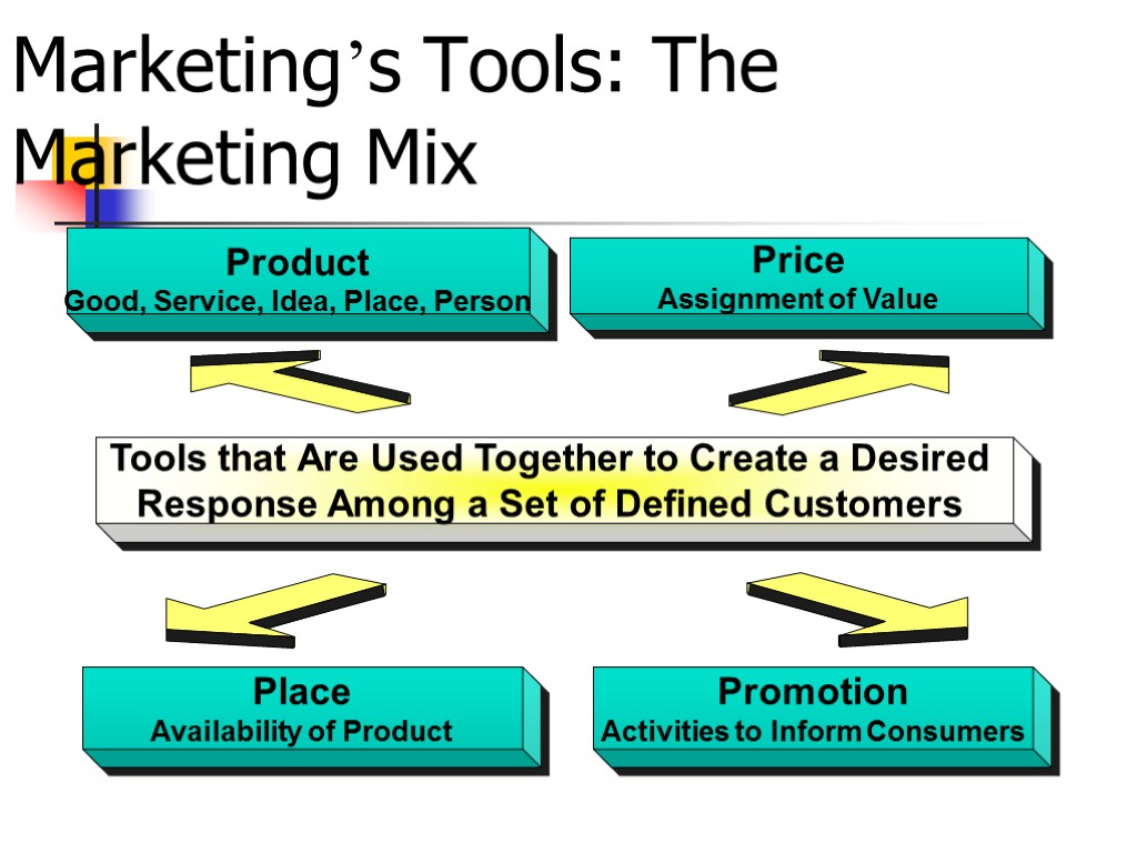 Marketing’s Tools: The Marketing Mix Product Good, Service, Idea, Place, Person Price Assignment of